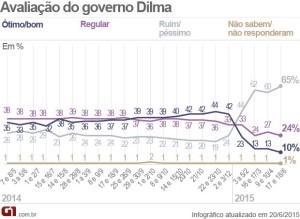 avaliacao-governo-dilma-datafolha-20-06