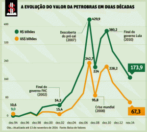 Petrobras-valor-de-mercado-1994-2014