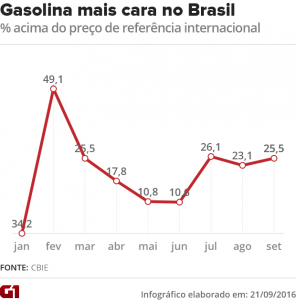 gasolina_brasil