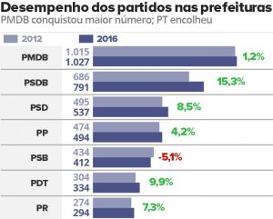 desempenho-dos-partidos-nas-prefeituras1